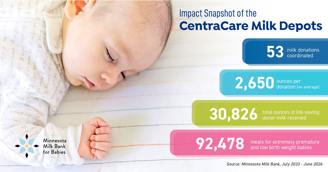 graphic of Impact Snapshot of the CentraCare Milk Depots